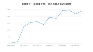 2021年12月林肯航海家销量多少？ 在哪个城市卖得最好？