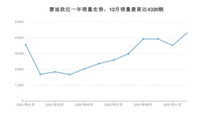 2021年12月福特蒙迪欧销量多少？ 在哪个城市卖得最好？