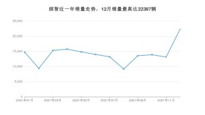 2021年12月本田缤智销量怎么样？ 在10-15万中排名怎么样？