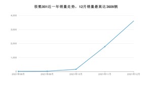 2021年12月极氪001销量多少？ 在自主车中排名怎么样？