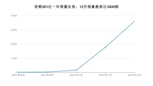 2021年12月极氪001销量多少？ 在自主车中排名怎么样？