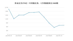 2021年12月凯迪拉克CT4销量怎么样？ 在20-25万中排名怎么样？