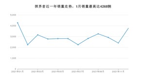 2021年12月雪佛兰探界者销量怎么样？ 在15-20万中排名怎么样？