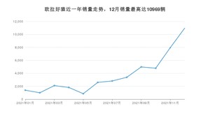 2021年12月欧拉好猫销量多少？ 在哪个城市卖得最好？