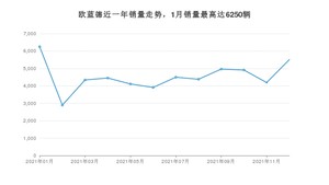 2021年12月三菱欧蓝德销量怎么样？ 在15-20万中排名怎么样？