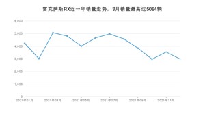 2021年12月雷克萨斯RX销量多少？ 在日系车中排名怎么样？