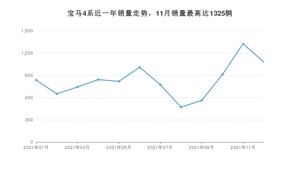 2021年12月宝马4系销量多少？ 在德系车中排名怎么样？