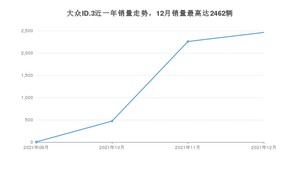 2021年12月大众ID.3销量多少？ 在德系车中排名怎么样？