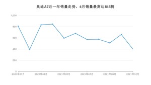 2021年12月奥迪A7销量多少？ 在哪个城市卖得最好？