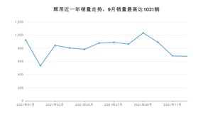 2021年12月大众辉昂销量多少？ 在哪个城市卖得最好？