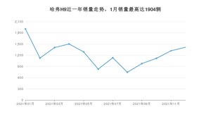 2021年12月哈弗H9销量如何？ 在SUV车型中排名怎么样？