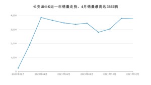 2021年12月长安UNI-K销量多少？ 在哪个城市卖得最好？