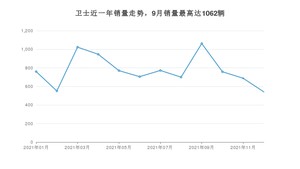 2021年12月路虎卫士销量数据发布 共卖了541台