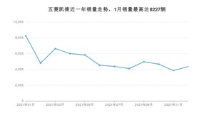 2021年12月五菱凯捷销量多少？ 在自主车中排名怎么样？