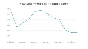 2021年12月奔驰CLS级销量怎么样？ 在70-100万中排名怎么样？