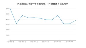 2021年12月凯迪拉克XT4销量如何？ 在SUV车型中排名怎么样？
