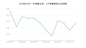 2021年12月本田UR-V销量多少？ 在日系车中排名怎么样？