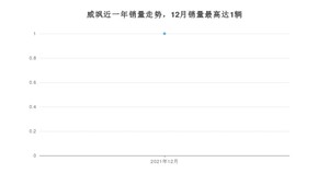 2021年12月丰田威飒销量怎么样？ 在25-30万中排名怎么样？