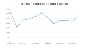 2021年12月别克昂科旗销量多少？ 在哪个城市卖得最好？