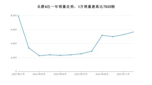 2021年12月名爵6销量多少？ 在英系车中排名怎么样？