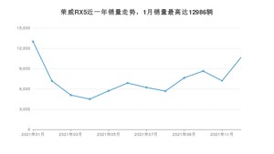 2021年12月荣威RX5销量多少？ 在自主车中排名怎么样？