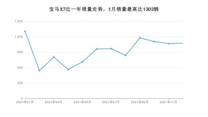 2021年12月宝马X7销量多少？ 在德系车中排名怎么样？