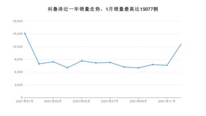 2021年12月雪佛兰科鲁泽销量怎么样？ 在10-15万中排名怎么样？