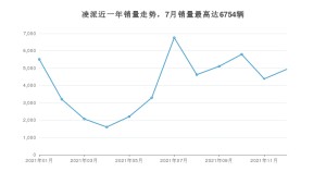2021年12月本田凌派销量数据发布 共卖了4931台