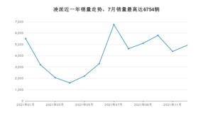 2021年12月本田凌派销量数据发布 共卖了4931台