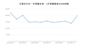 2021年12月五菱宏光销量数据发布 共卖了20055台