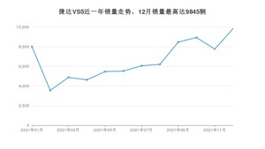 2021年12月捷达VS5销量怎么样？ 在5-10万中排名怎么样？