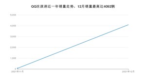 2021年12月奇瑞QQ冰淇淋销量多少？ 在自主车中排名怎么样？