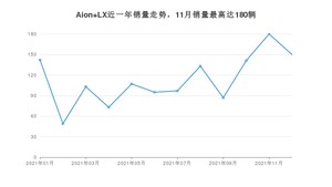 2021年12月广汽埃安Aion LX销量多少？ 在自主车中排名怎么样？