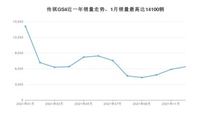 2021年12月广汽传祺传祺GS4销量数据发布 共卖了6371台