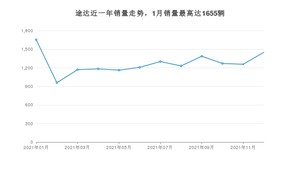 2021年12月日产途达销量多少？ 在哪个城市卖得最好？