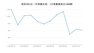 2021年12月捷豹XEL销量多少？ 在哪个城市卖得最好？