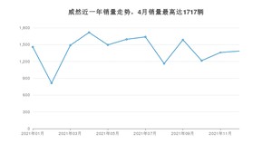 2021年12月大众威然销量数据发布 共卖了1385台