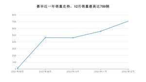 2021年12月起亚嘉华销量怎么样？ 在30-35万中排名怎么样？