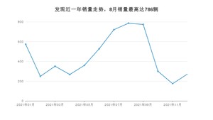 2021年12月路虎发现销量多少？ 在哪个城市卖得最好？