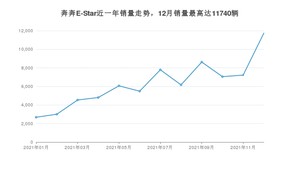 2021年12月长安奔奔E-Star销量如何？ 在微型车车型中排名怎么样？