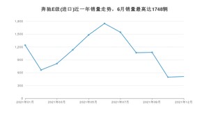 2021年12月奔驰E级(进口)销量数据发布 共卖了511台