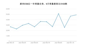 2021年12月蔚来ES6销量多少？ 在哪个城市卖得最好？