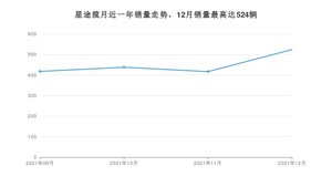 2021年12月星途揽月销量多少？ 在哪个城市卖得最好？