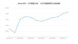 2021年12月广汽埃安Aion S销量数据发布 共卖了8596台