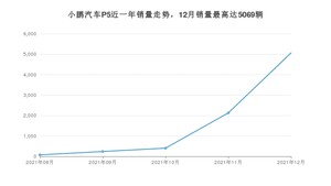 2021年12月小鹏汽车P5销量多少？ 在自主车中排名怎么样？