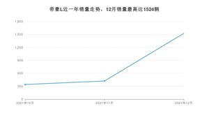 2021年12月吉利汽车帝豪L销量多少？ 在哪个城市卖得最好？