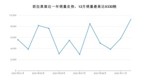 2021年12月欧拉黑猫销量数据发布 共卖了9330台