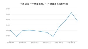 2021年12月小鹏汽车小鹏G3销量多少？ 在自主车中排名怎么样？