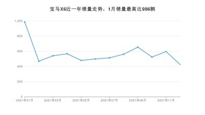 2021年12月宝马X6销量如何？ 在SUV车型中排名怎么样？