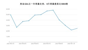 2021年12月奥迪Q2L销量数据发布 共卖了2503台
